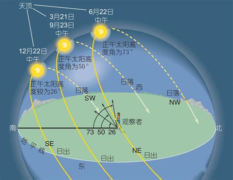 日出 方向|日出日落年度日历，计算器：方位角，中午海拔，任何位置的夏令时